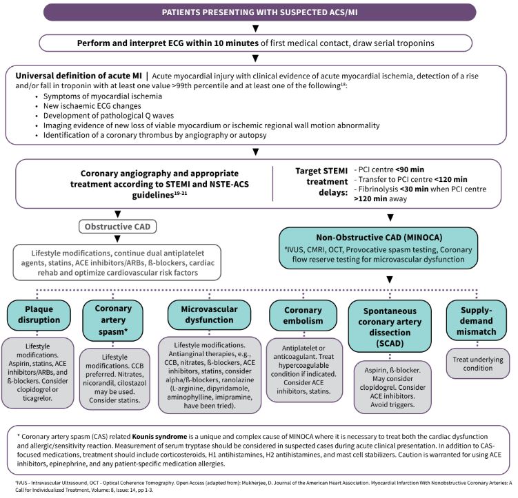 Patients presenting with suspected ACS MI