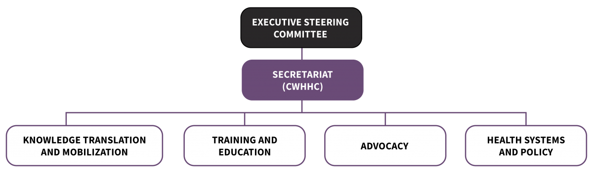 Alliance governance structure 