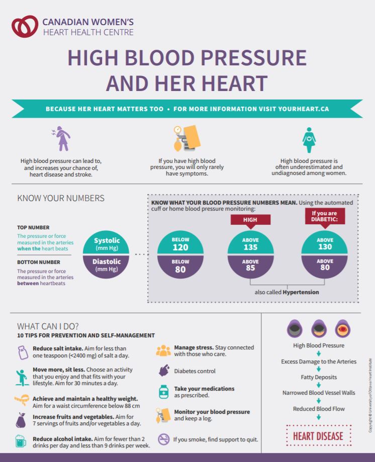 High Blood Pressure and her Heart Infographic